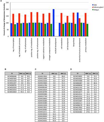 Modeling Modulation of the Tick Regulome in Response to Anaplasma phagocytophilum for the Identification of New Control Targets